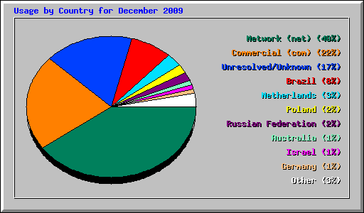 Usage by Country for December 2009