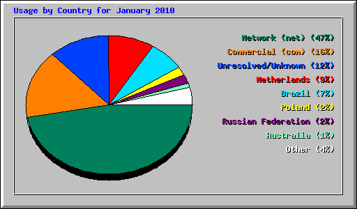 Usage by Country for January 2010