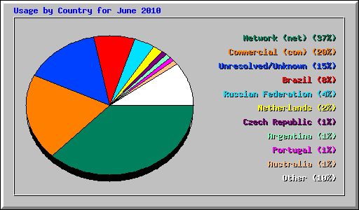 Usage by Country for June 2010