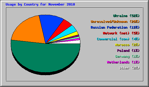 Usage by Country for November 2010