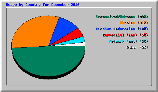 Usage by Country for December 2010
