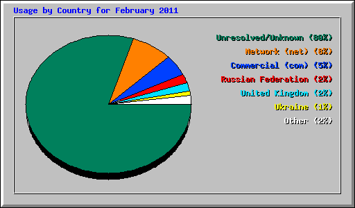 Usage by Country for February 2011