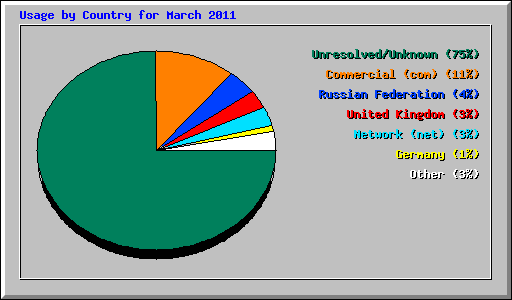 Usage by Country for March 2011