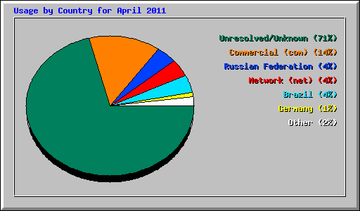 Usage by Country for April 2011