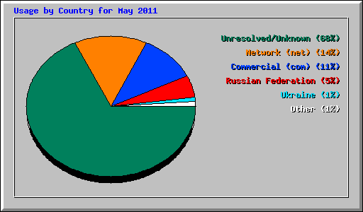 Usage by Country for May 2011