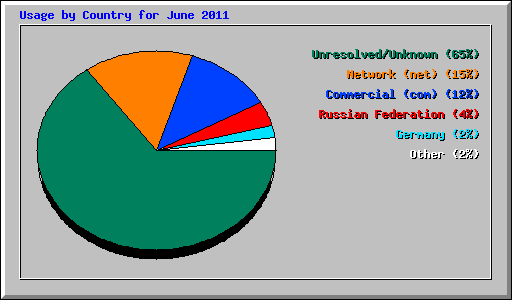 Usage by Country for June 2011