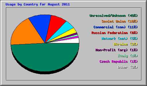 Usage by Country for August 2011