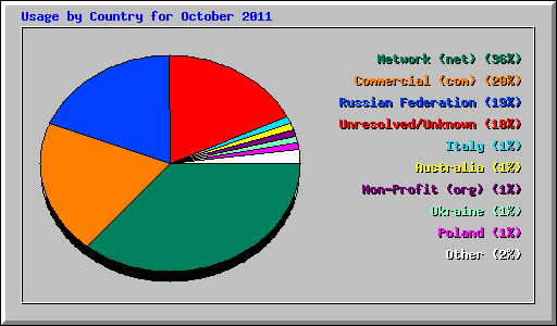 Usage by Country for October 2011