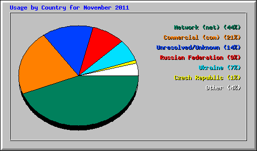 Usage by Country for November 2011