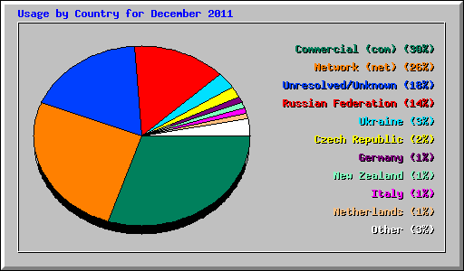 Usage by Country for December 2011