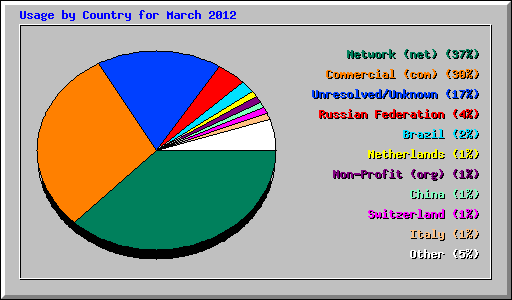 Usage by Country for March 2012