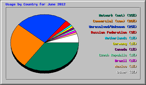 Usage by Country for June 2012