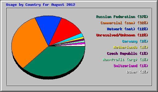 Usage by Country for August 2012