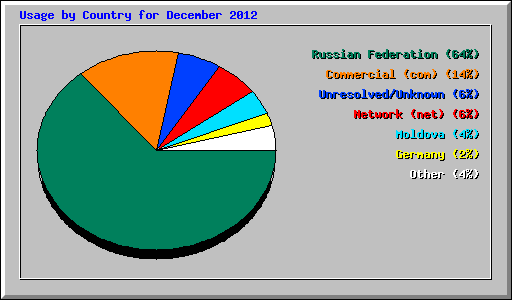 Usage by Country for December 2012
