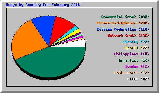 Usage by Country for February 2013