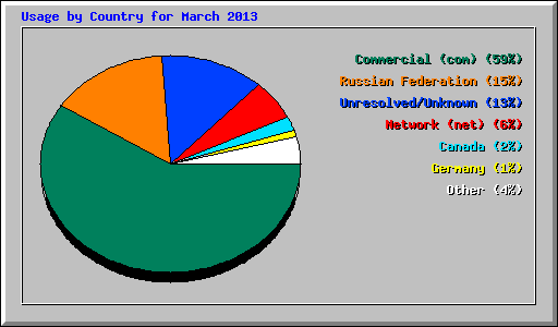 Usage by Country for March 2013