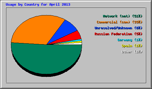 Usage by Country for April 2013