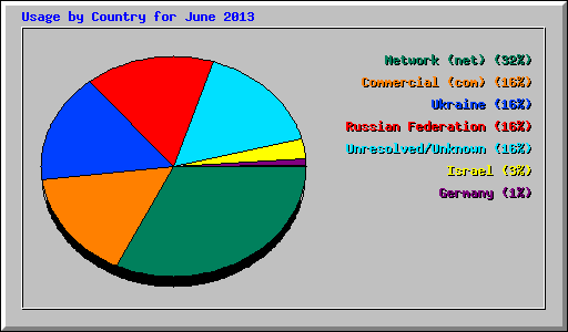 Usage by Country for June 2013
