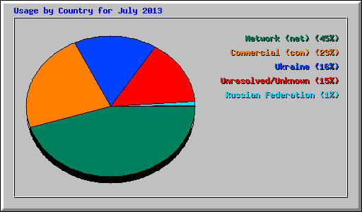 Usage by Country for July 2013