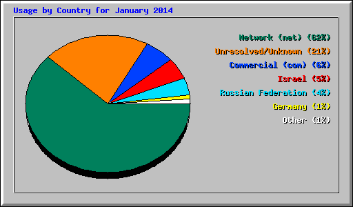 Usage by Country for January 2014