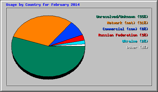 Usage by Country for February 2014