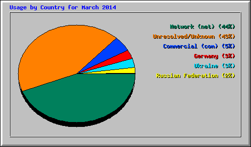 Usage by Country for March 2014
