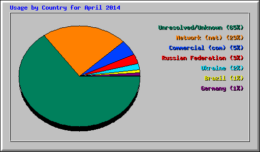 Usage by Country for April 2014