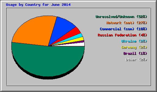 Usage by Country for June 2014