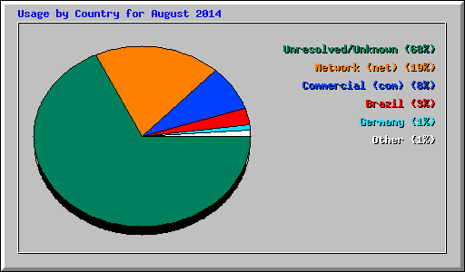 Usage by Country for August 2014
