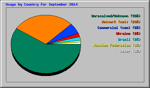 Usage by Country for September 2014