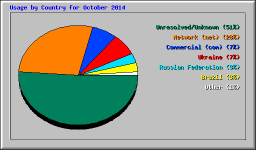 Usage by Country for October 2014