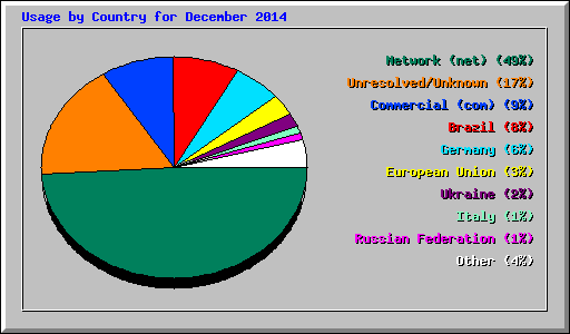 Usage by Country for December 2014