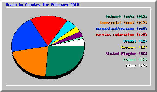 Usage by Country for February 2015