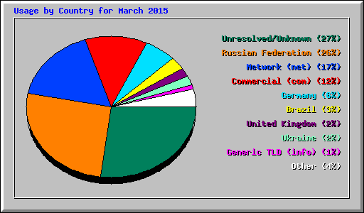 Usage by Country for March 2015