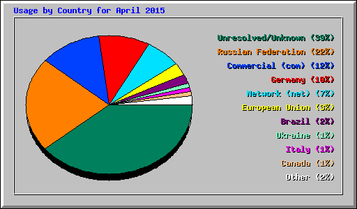 Usage by Country for April 2015