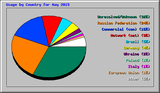 Usage by Country for May 2015
