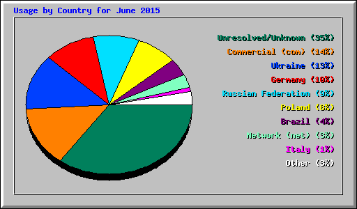 Usage by Country for June 2015