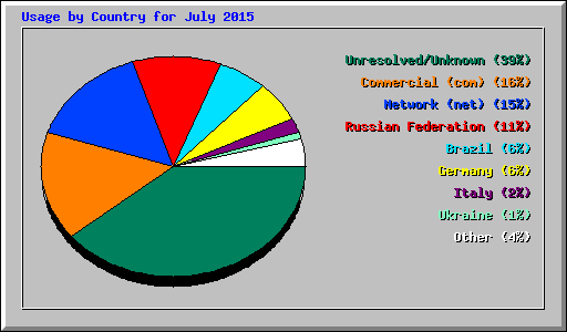 Usage by Country for July 2015