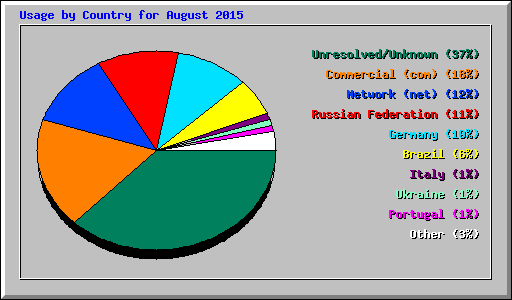 Usage by Country for August 2015