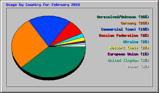 Usage by Country for February 2016
