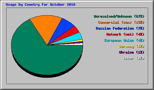 Usage by Country for October 2016