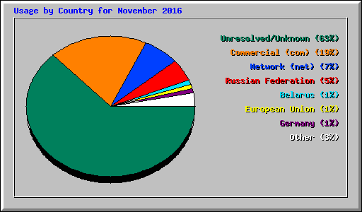 Usage by Country for November 2016