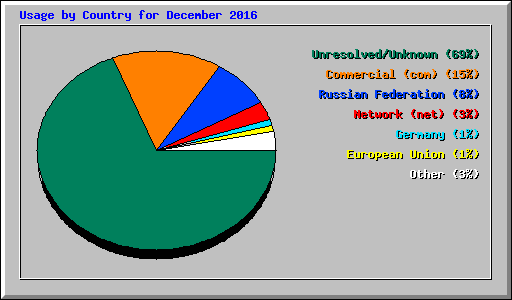 Usage by Country for December 2016
