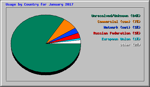 Usage by Country for January 2017