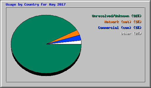 Usage by Country for May 2017
