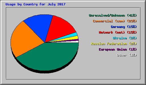 Usage by Country for July 2017