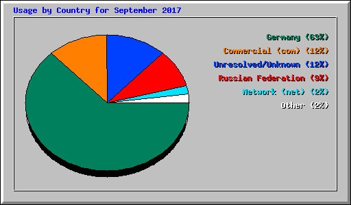 Usage by Country for September 2017