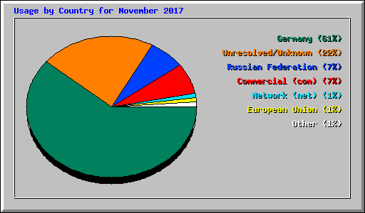 Usage by Country for November 2017