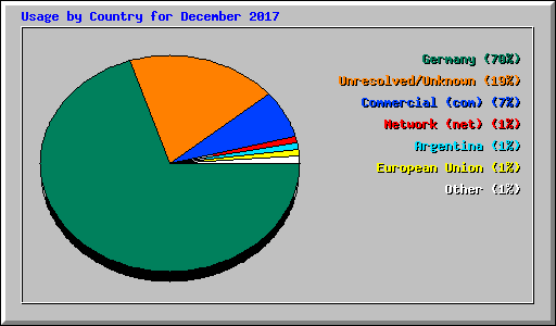 Usage by Country for December 2017