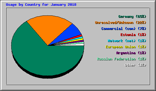 Usage by Country for January 2018